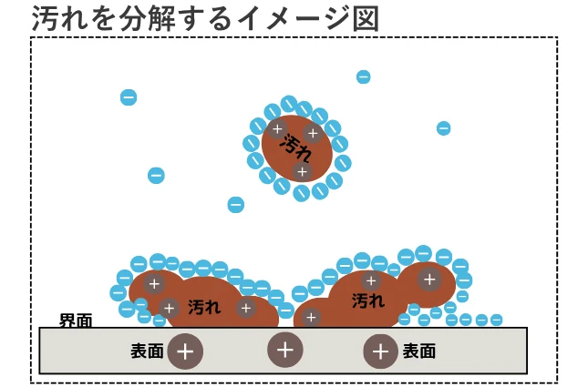 汚れを分解するイメージ図