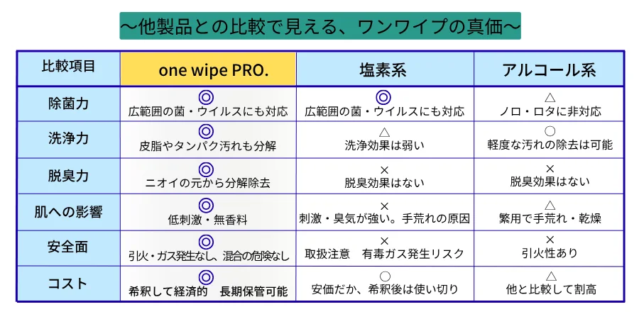 one wipe PRO.と他製品の比較表